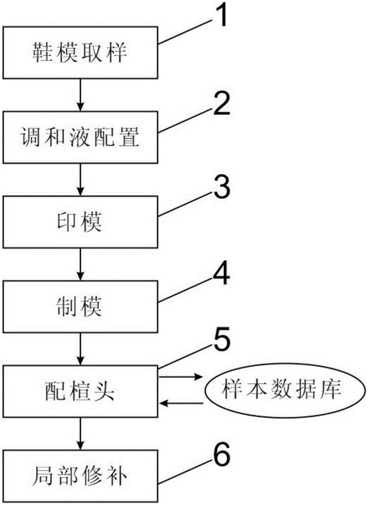 Shoe tree manufacturing process and shoe customizing system