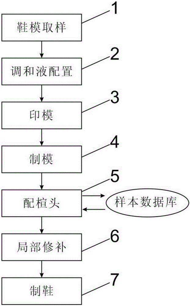 Shoe tree manufacturing process and shoe customizing system