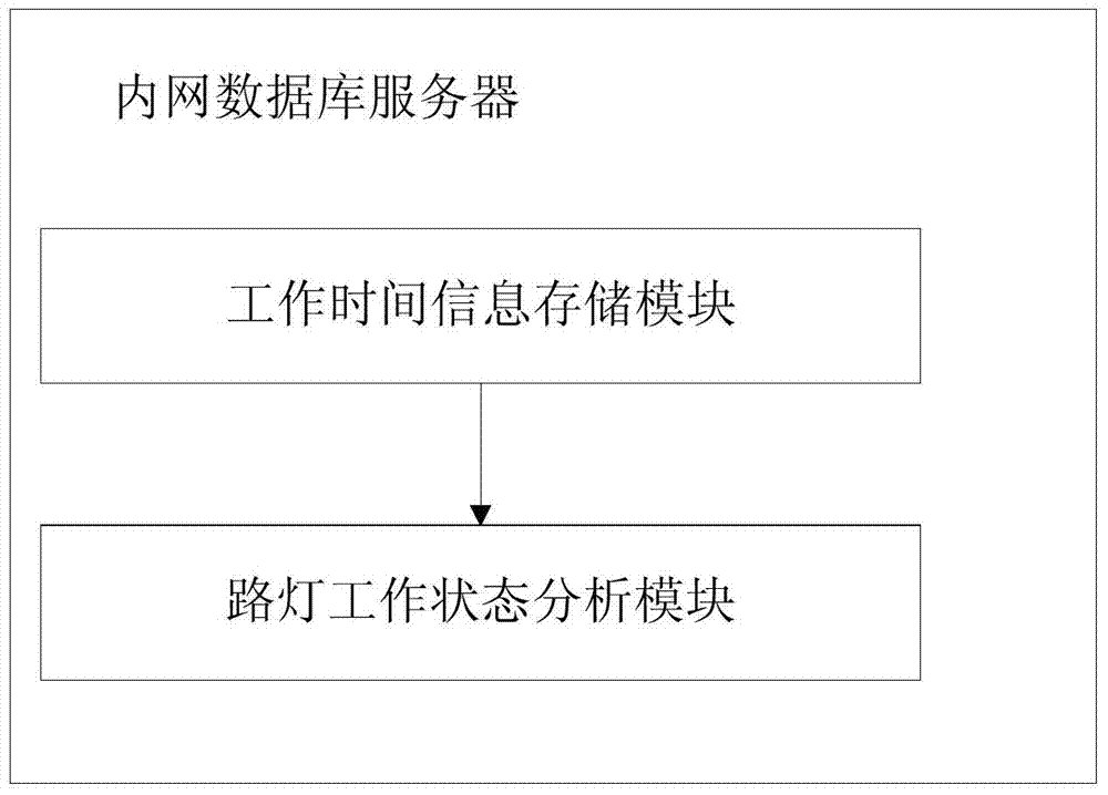 An intelligent street lamp management system and information processing method