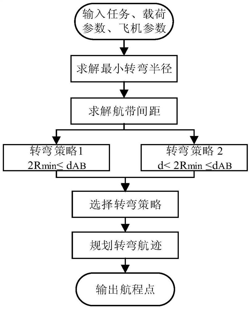 UAV Turning Track Planning Algorithm Based on Minimum Turning Radius