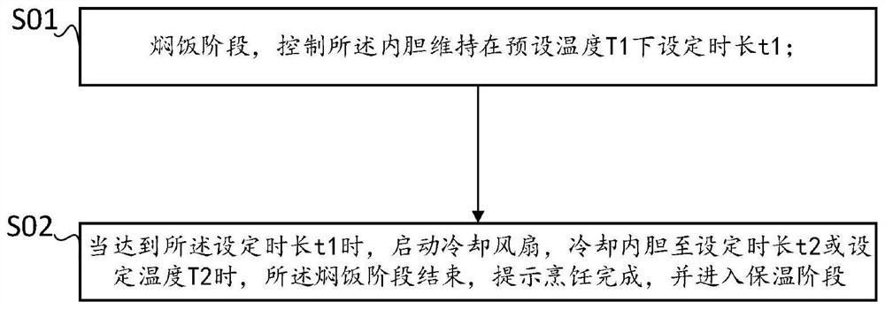 Rice cooker cooking method and electric cooker