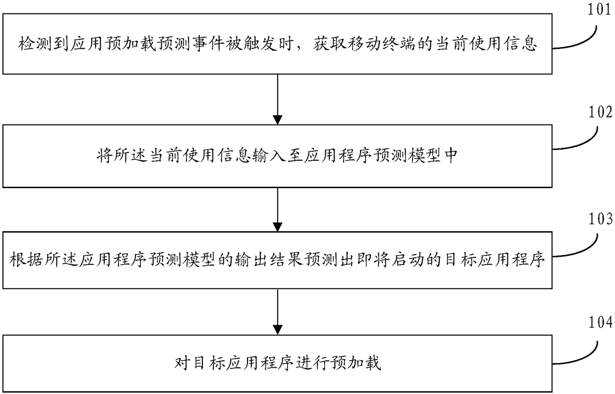 Application program preloading method and device, storage medium and mobile terminal