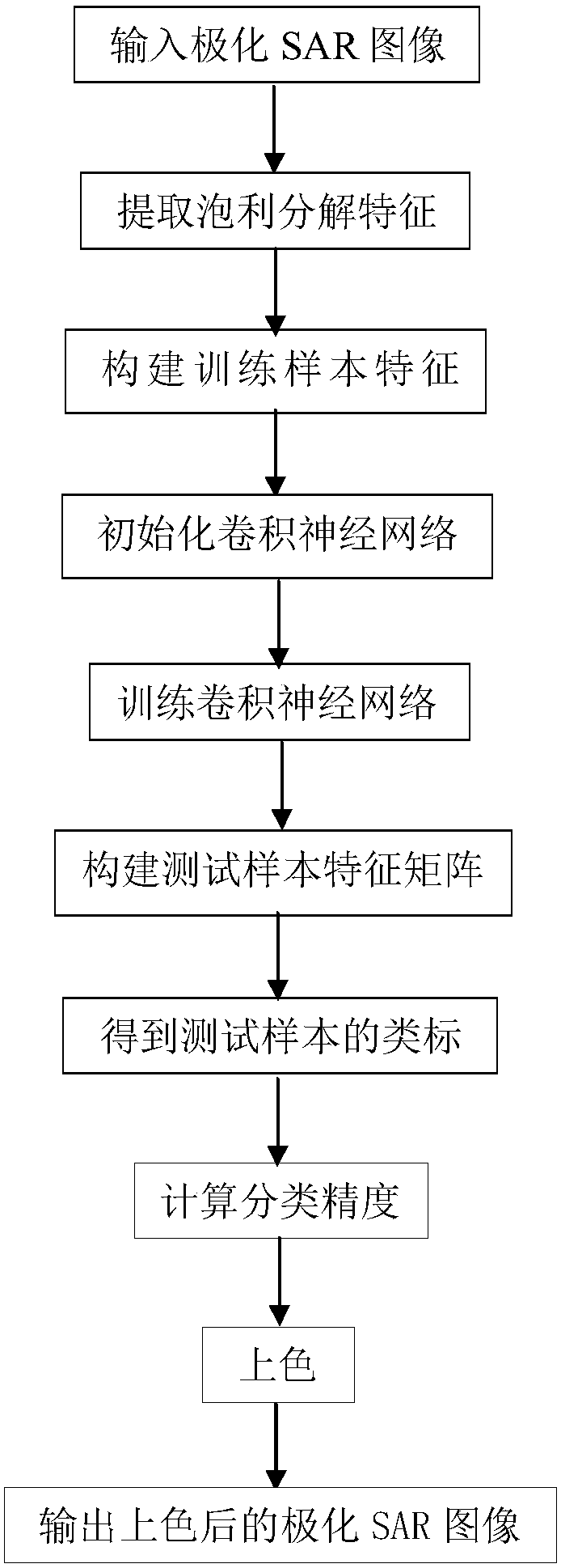 Classification Method of Polarized SAR Image Based on Deep Directional Wave Network