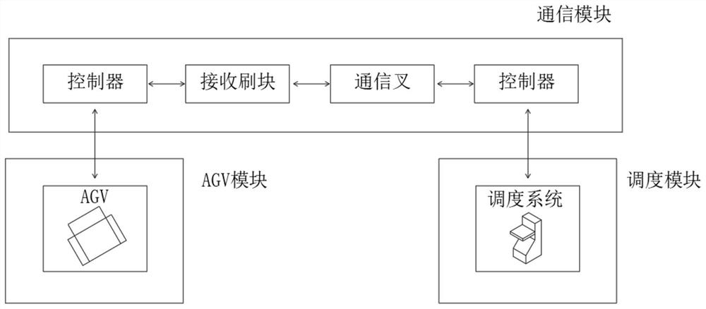 Short-time contact type communication system based on telescopic arm and applied to AGV and station communication