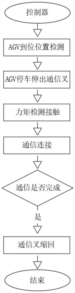 Short-time contact type communication system based on telescopic arm and applied to AGV and station communication