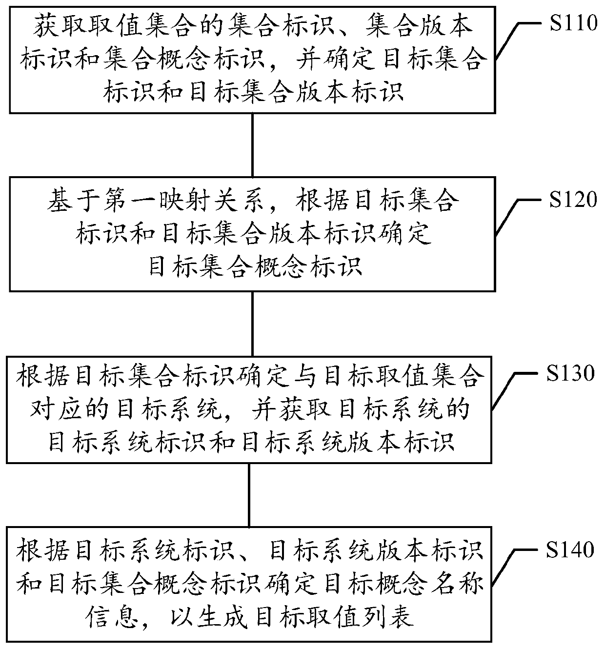 Information processing method and device, storage medium and electronic equipment