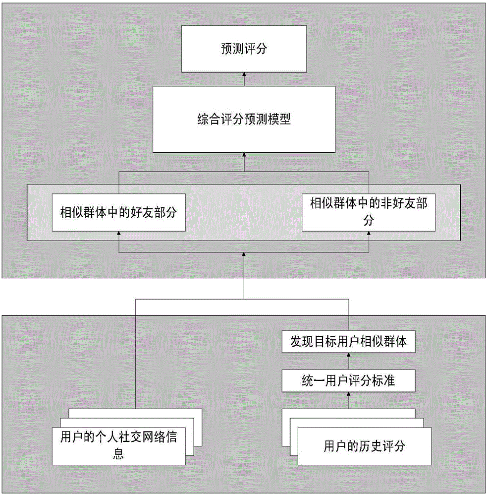 Recommendation system scoring prediction method based on cloud model facing social network