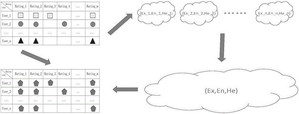 Recommendation system scoring prediction method based on cloud model facing social network
