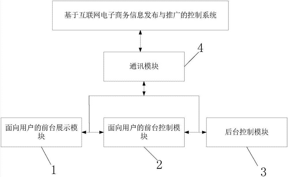 Internet e-commerce information release and popularization-based control system and method
