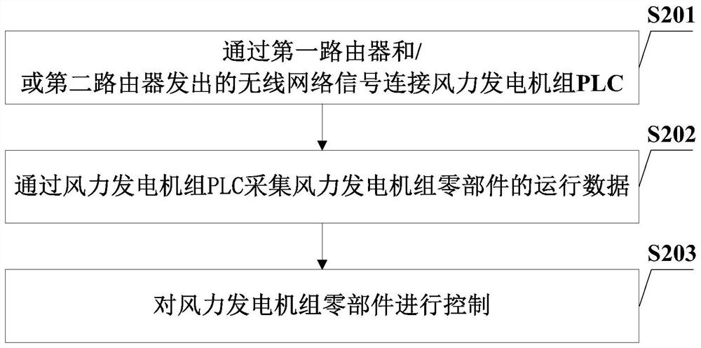 Wind generating set detection system and method