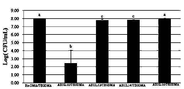 Quaternary ammonium salt and carbamate structure containing antibacterial methyl acrylate monomer, preparation method and application thereof