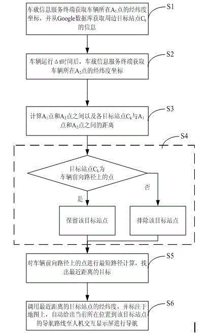 One-button target search optimization method for intelligent vehicle-mounted information service terminal
