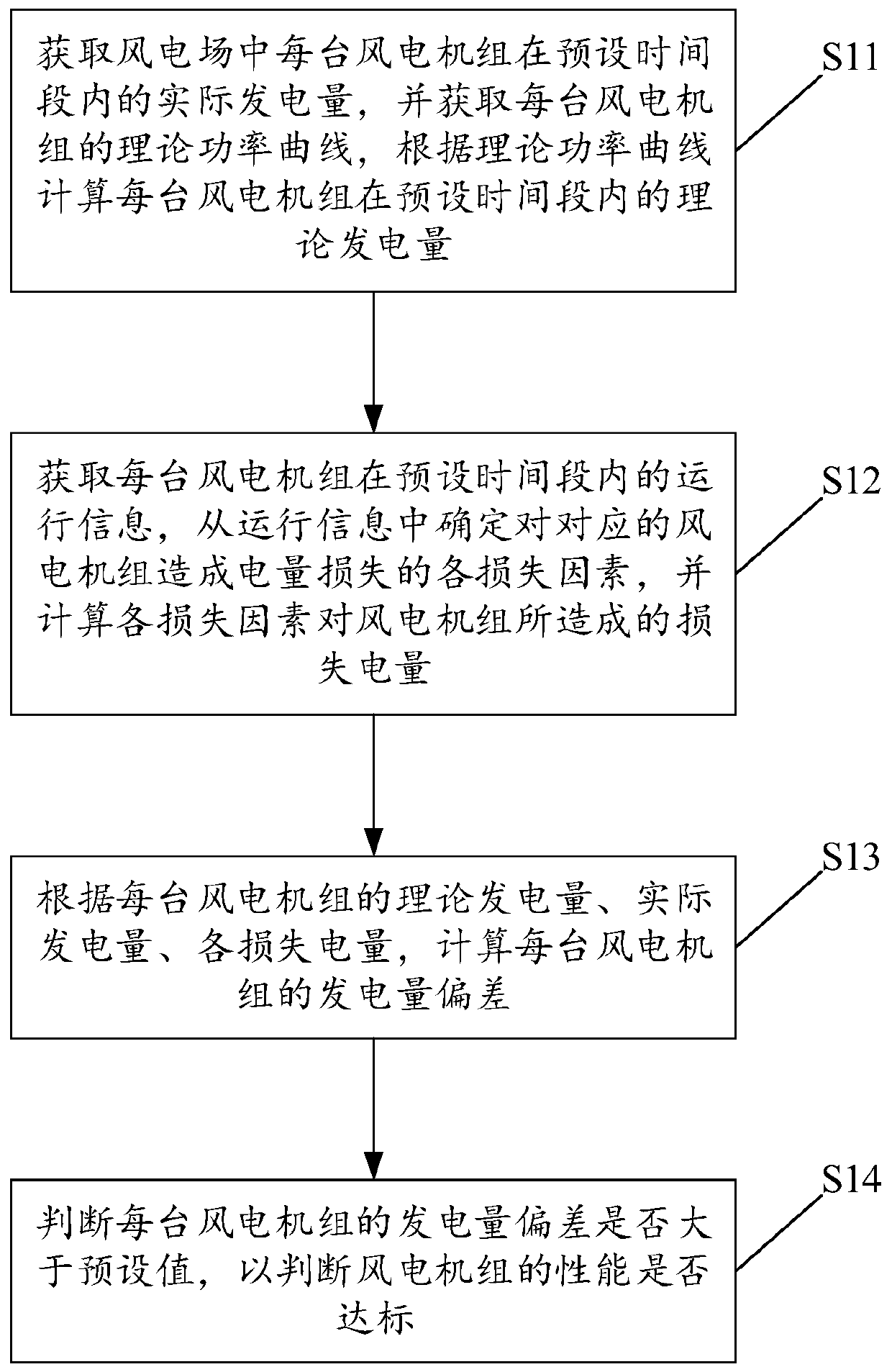 A wind power data analysis method and system