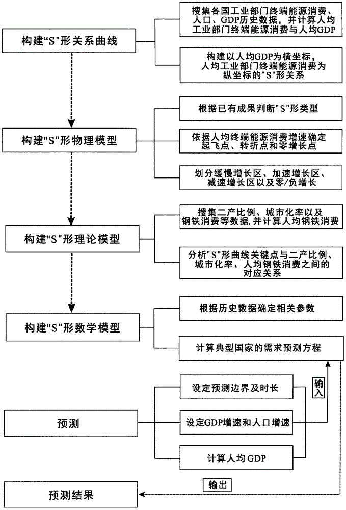 S-shaped model-based industrial department terminal energy demand prediction method