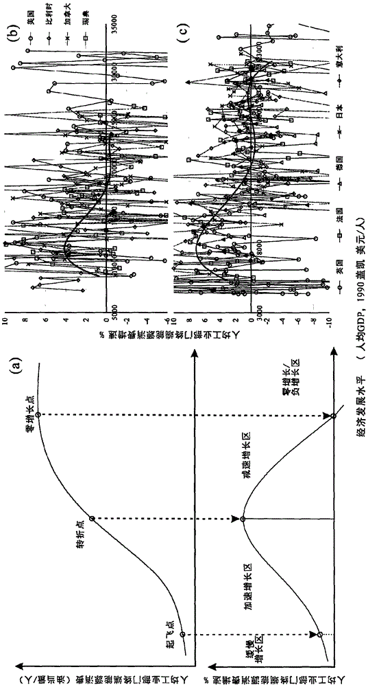 S-shaped model-based industrial department terminal energy demand prediction method