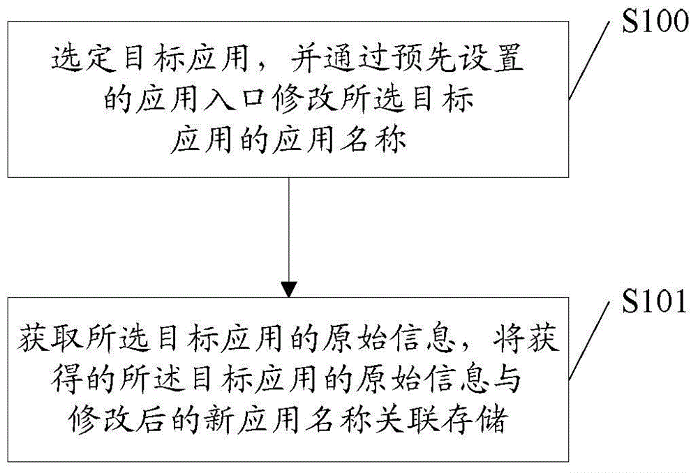 Processing method and device for modifying application name