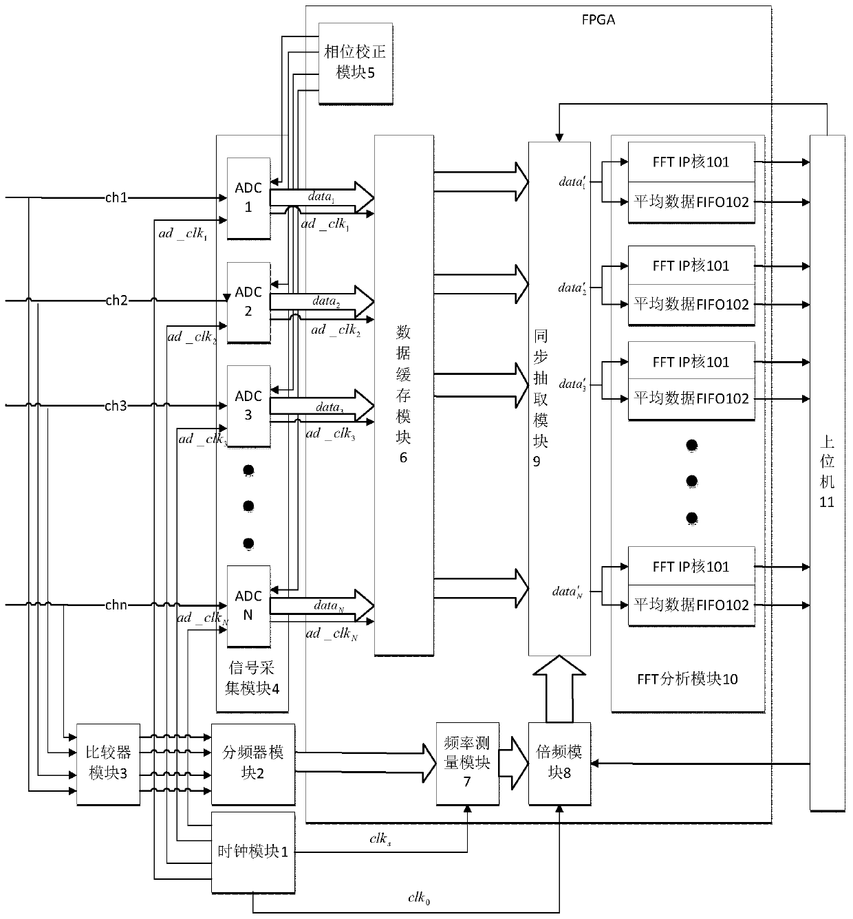 fft analysis device of digital oscilloscope