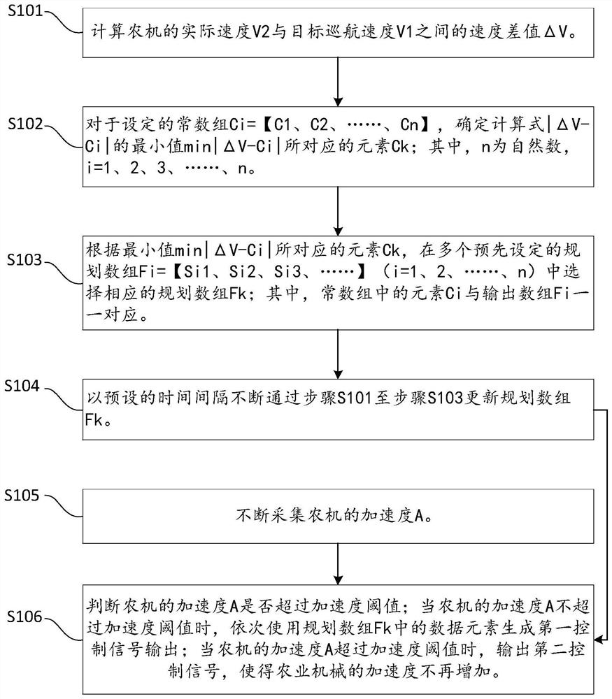 Control method and device for cruise switching process of agricultural machine and agricultural machine