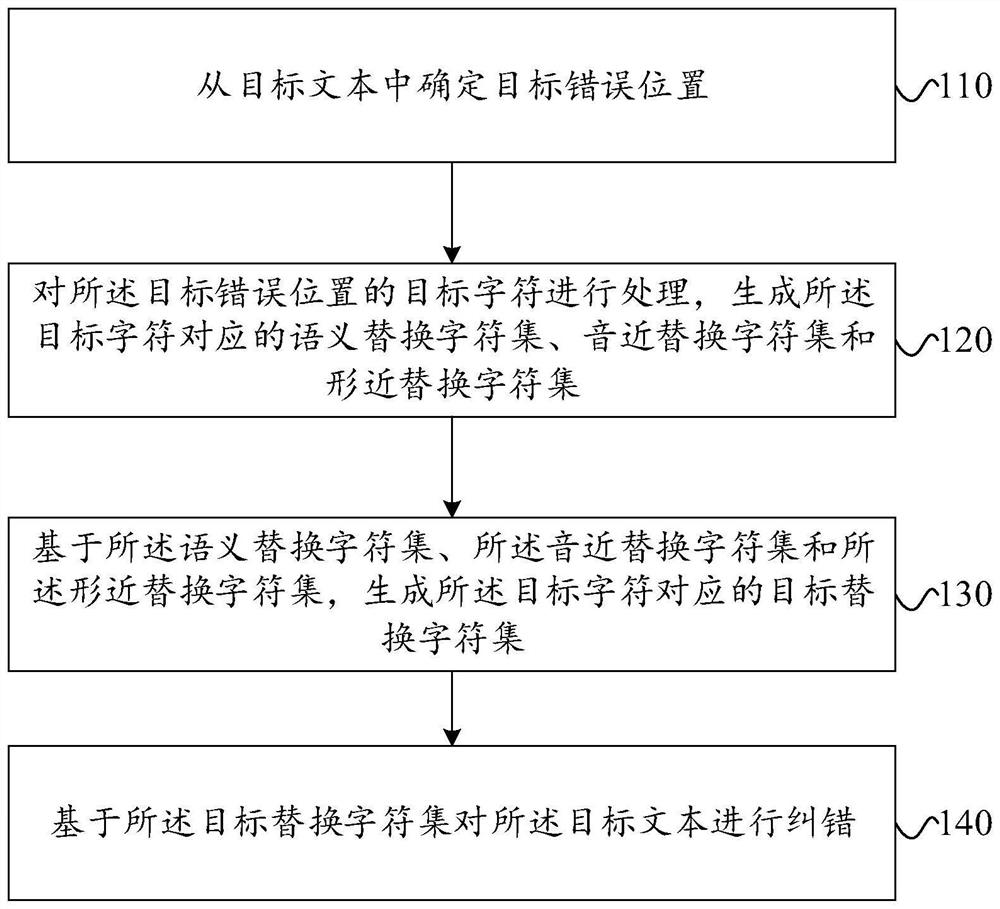 Text error correction method, text error correction device and electronic equipment