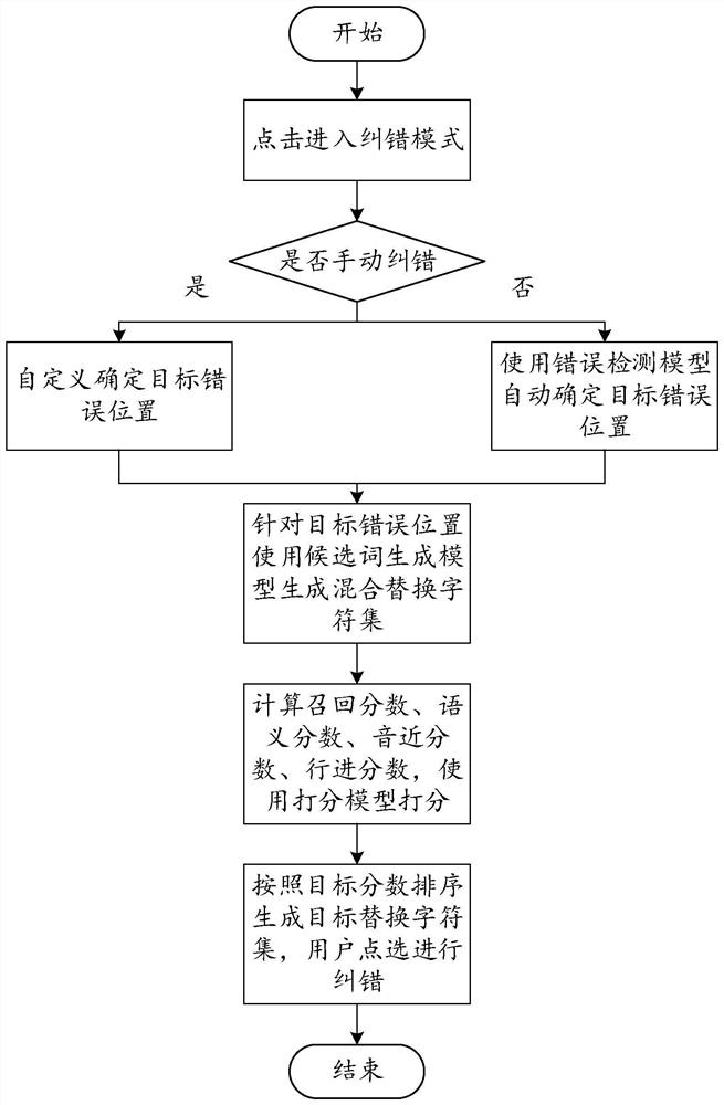 Text error correction method, text error correction device and electronic equipment