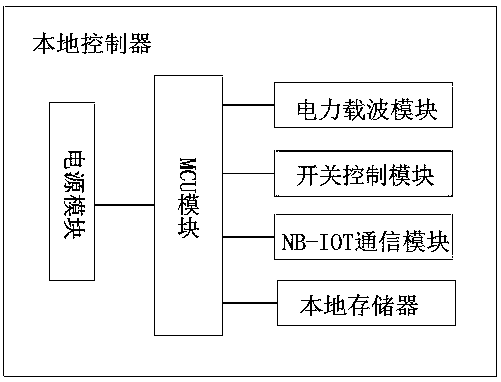 Power line carrier/NB-IOT composite communication mine electromechanical equipment management and control system