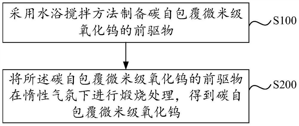 A kind of carbon self-coated micron tungsten oxide, negative electrode material, battery and preparation method