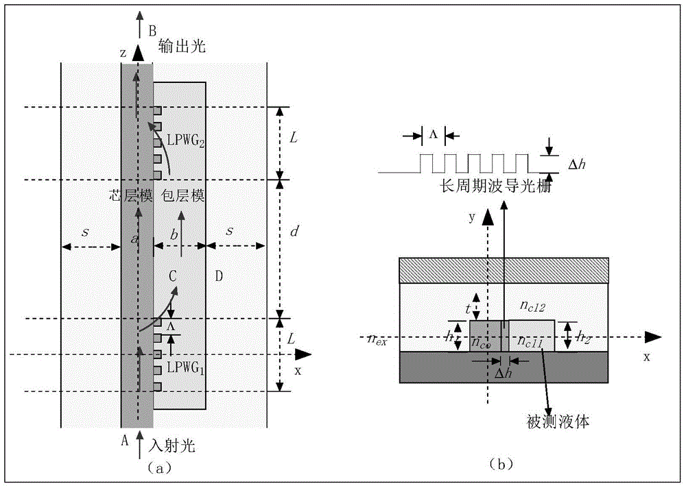 Analytical method of series-connection LPWG (Long Period Waveguide Grating) biochemical sensor