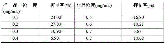 Nut blend oil with lipid lowering and blood glucose reducing effects and preparation method thereof