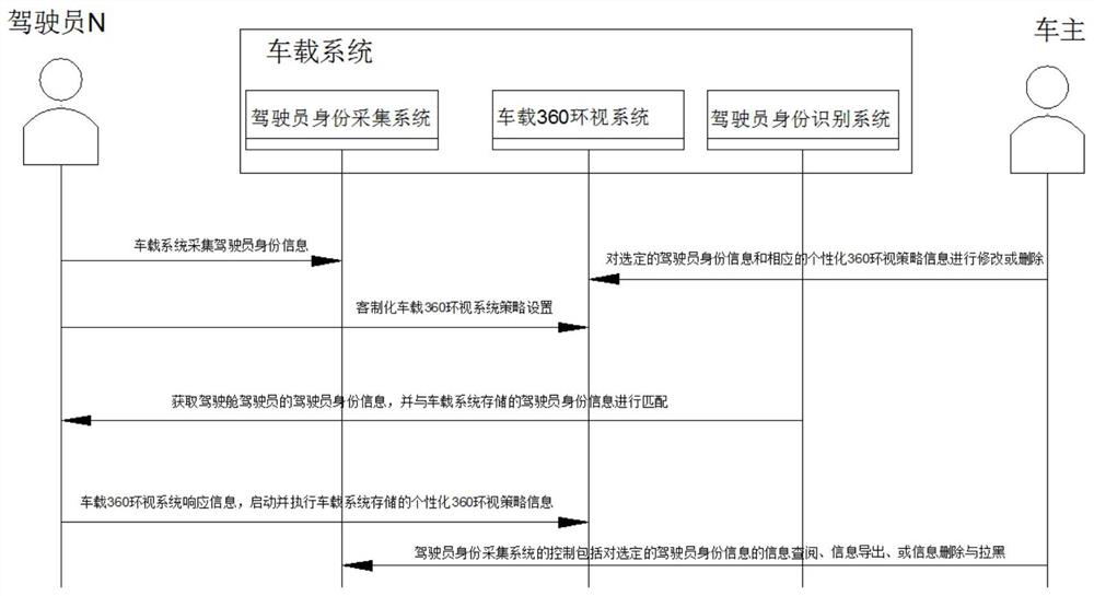 Method for customizing vehicle-mounted 360-degree looking-around system strategy according to driver identity information