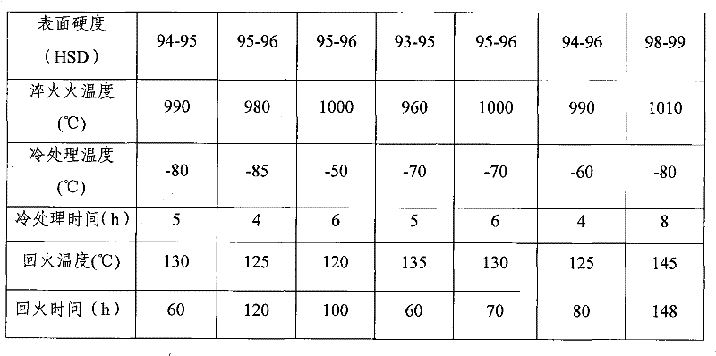 Cold roll with high abrasive resistance and high roughness retaining capability and manufacturing method thereof