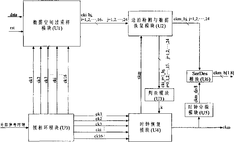 Clock data recovery and serial-parallel conversion circuit based on over sampling