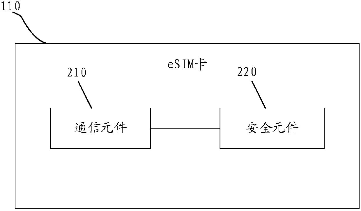 ESIM (emulation subscriber identity module) card and method for operating same