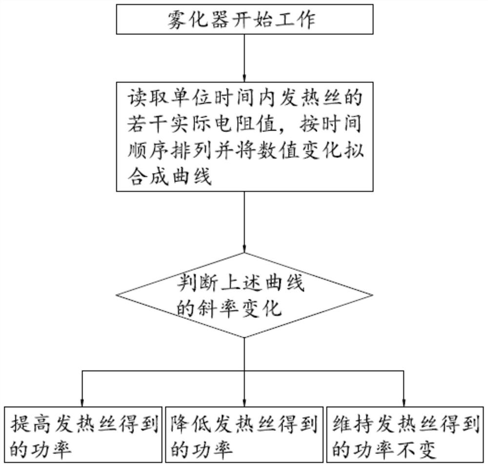 Heating monitoring method of electronic cigarette and electronic cigarette