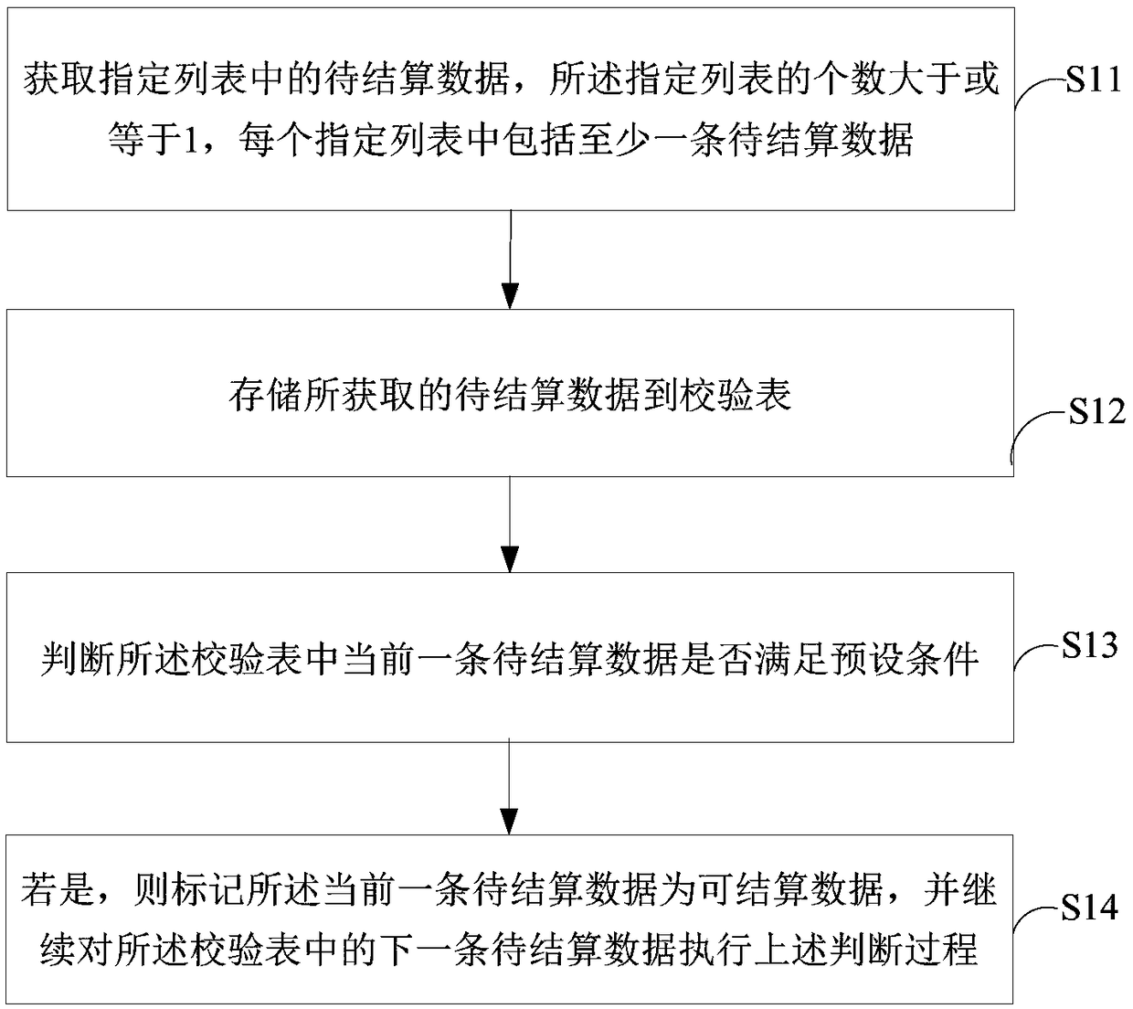 Settlement verification method and system and terminal equipment