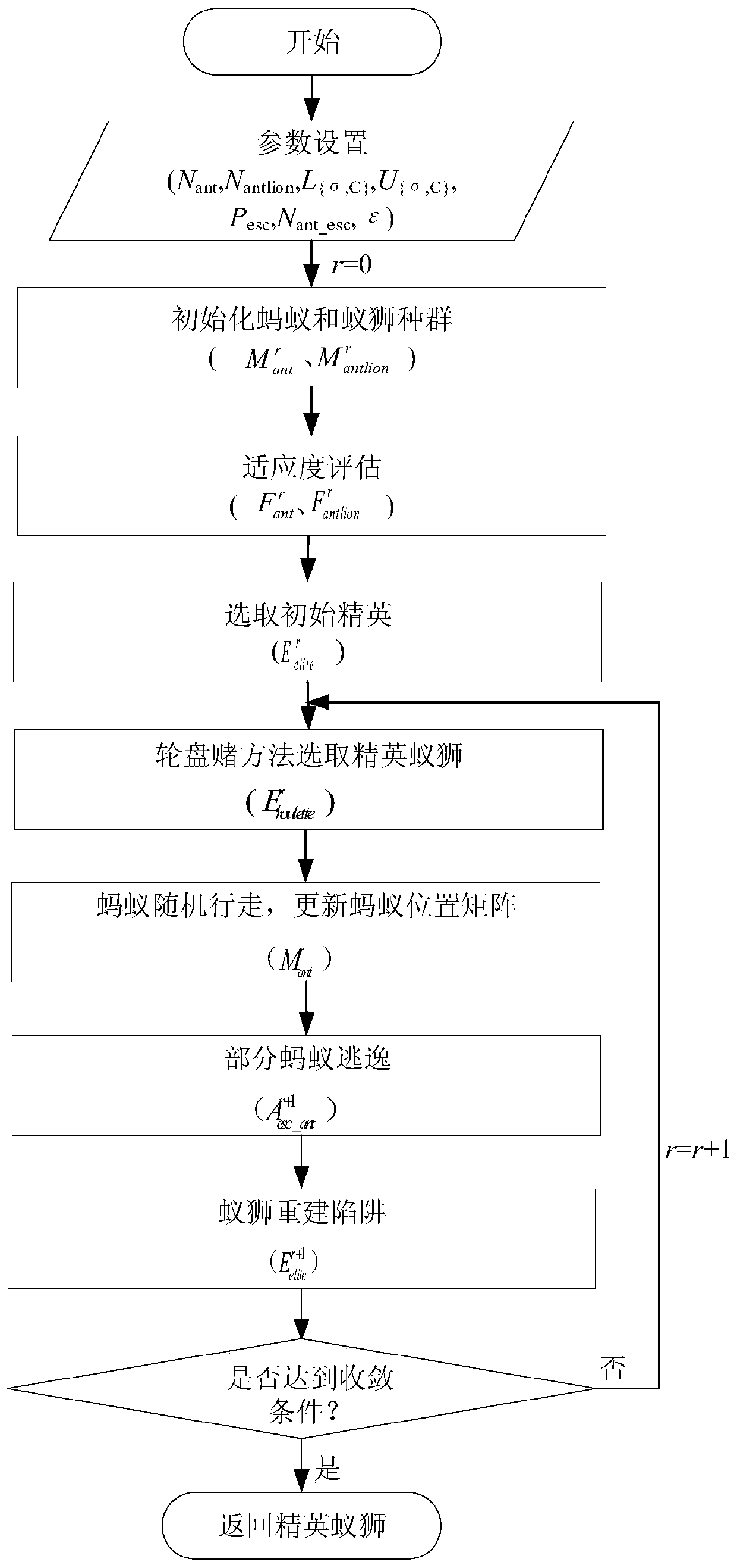 Bearing fault diagnosis method based on improved ant lion algorithm and support vector machine