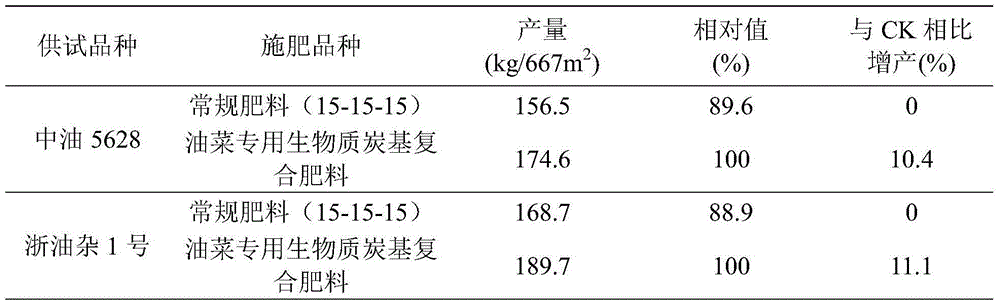 Special biomass charcoal-based compound fertilizer for rapes and preparation method thereof