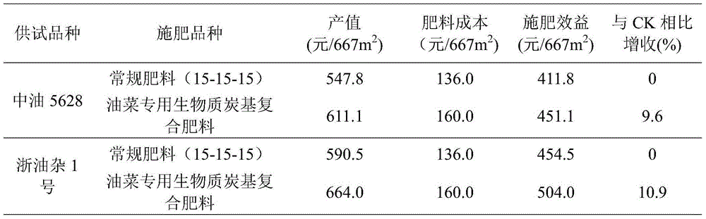 Special biomass charcoal-based compound fertilizer for rapes and preparation method thereof