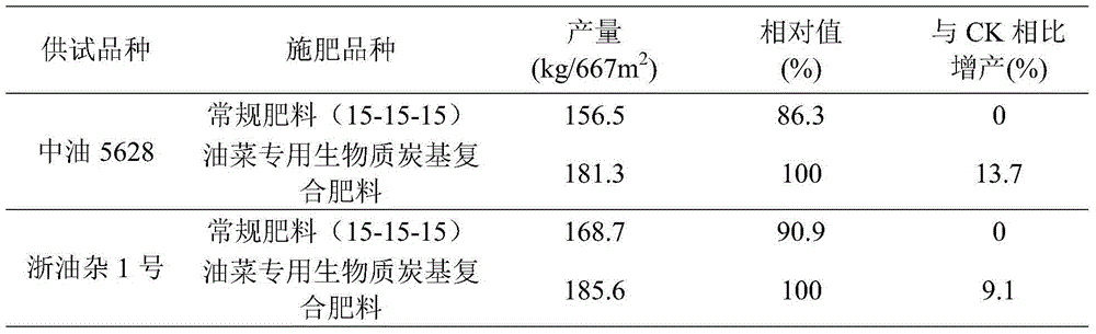 Special biomass charcoal-based compound fertilizer for rapes and preparation method thereof