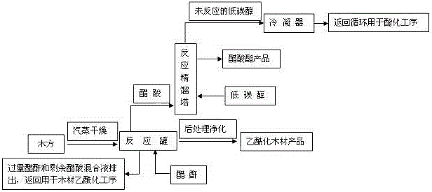 Wood acetylation and acetate cooperative production method