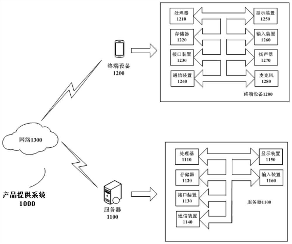 Cold start recommendation method and device and electronic equipment