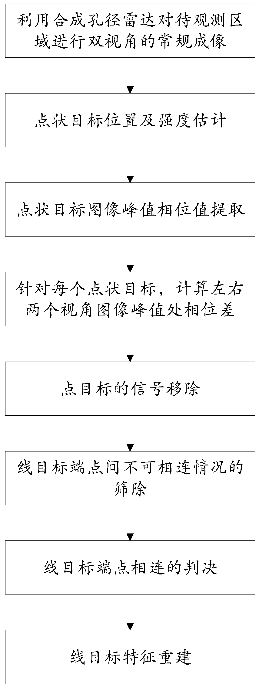 Point and line target identification and image enhancement method based on distributed SAR image