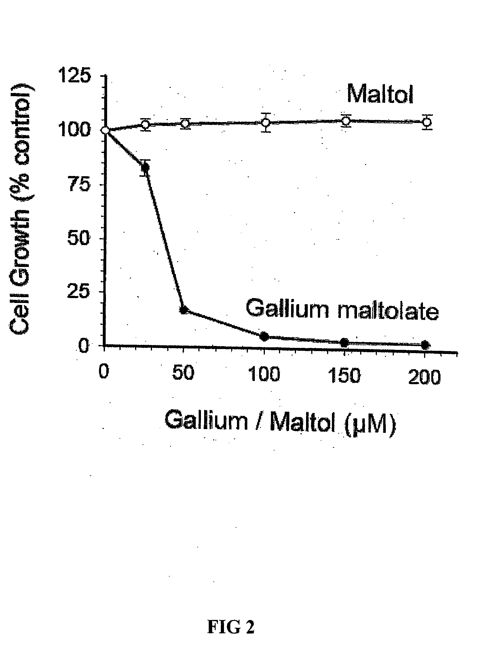 Method of treating gallium-nitrate resistant tumors using gallium-containing compounds