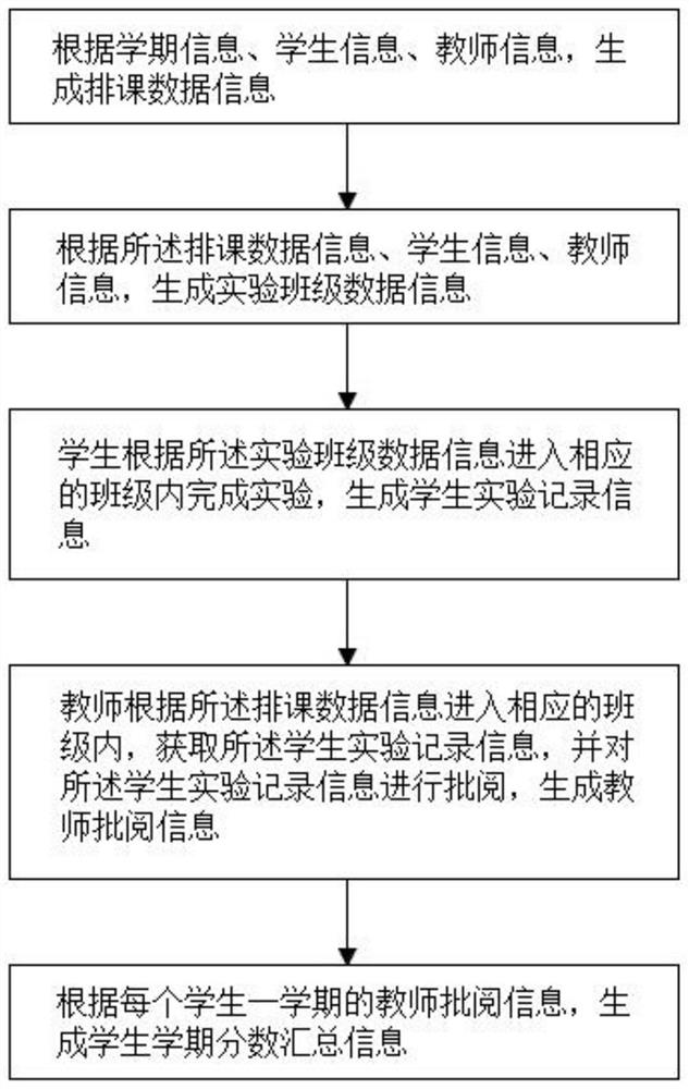 Conveniently-collected chemical experiment teaching data management method and system