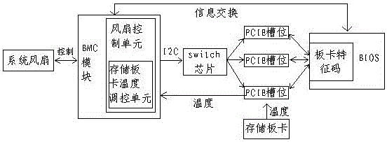 Fan control method and system for improving noises of server
