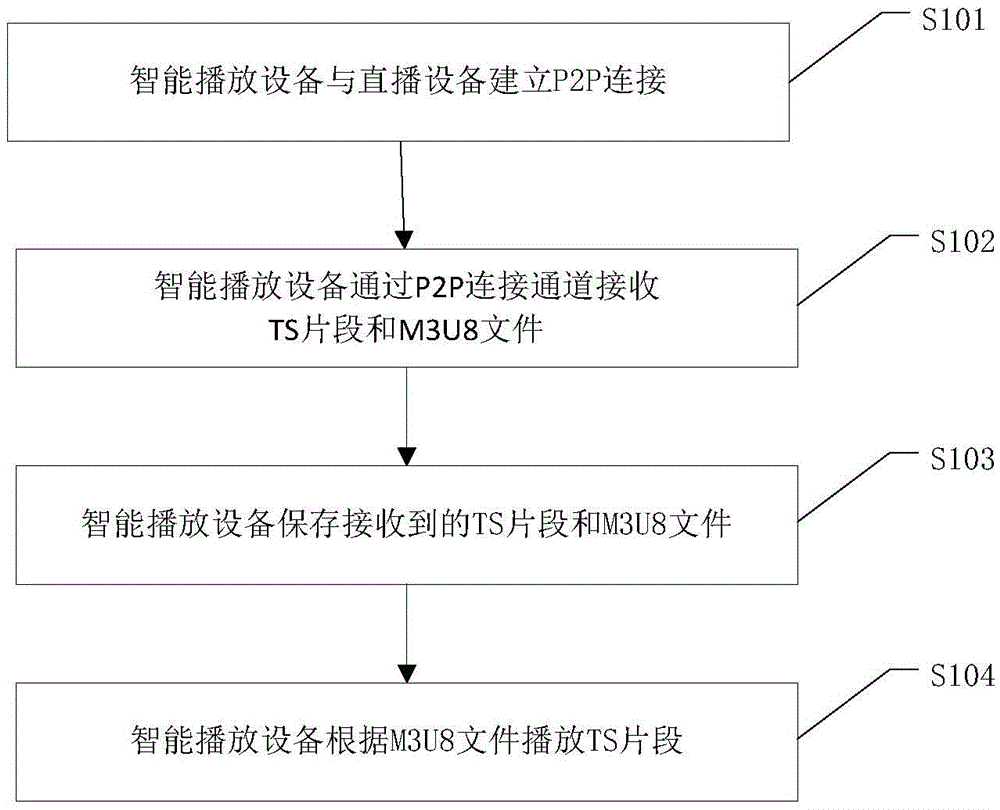 Method for playing and transmitting live programme, intelligent playing equipment and live telecasting equipment