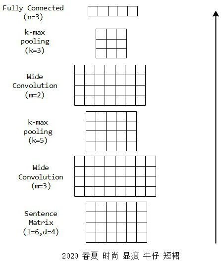 A product collocation recommendation method and device based on attributes and titles