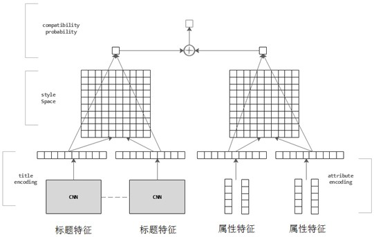 A product collocation recommendation method and device based on attributes and titles