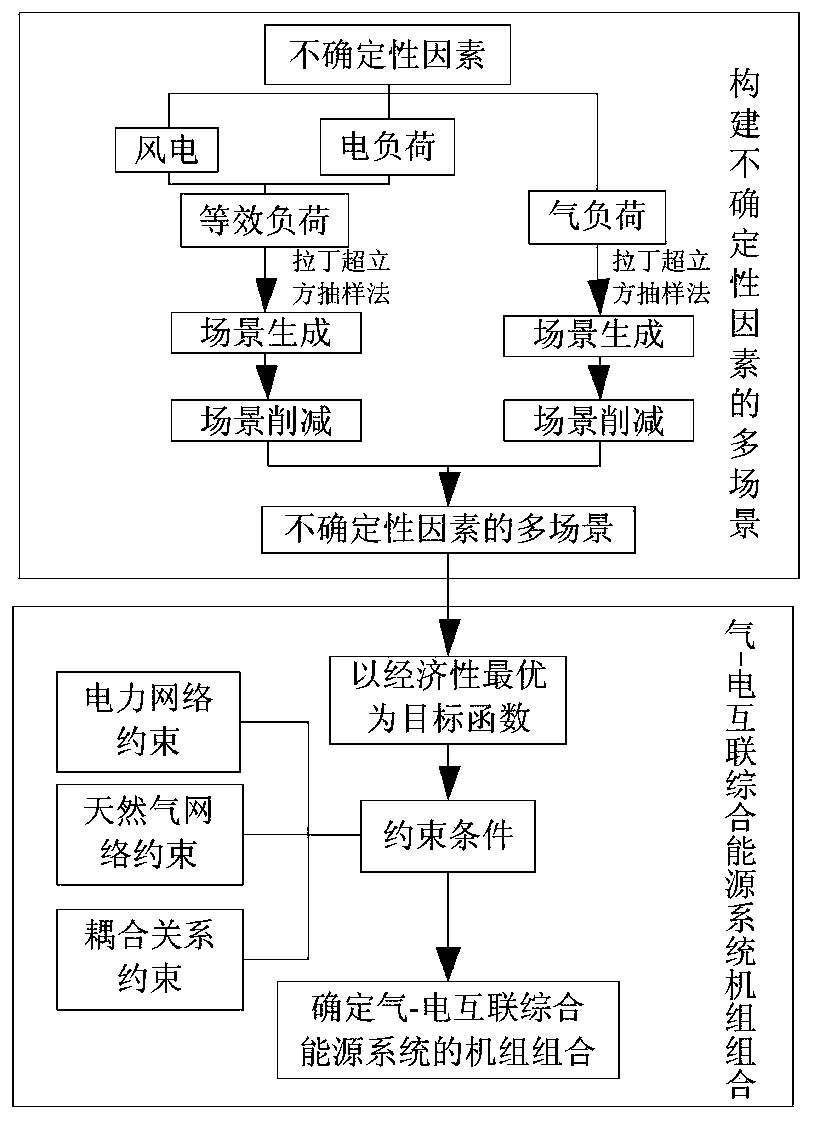 A gas-electricity interconnection comprehensive energy system unit combination method