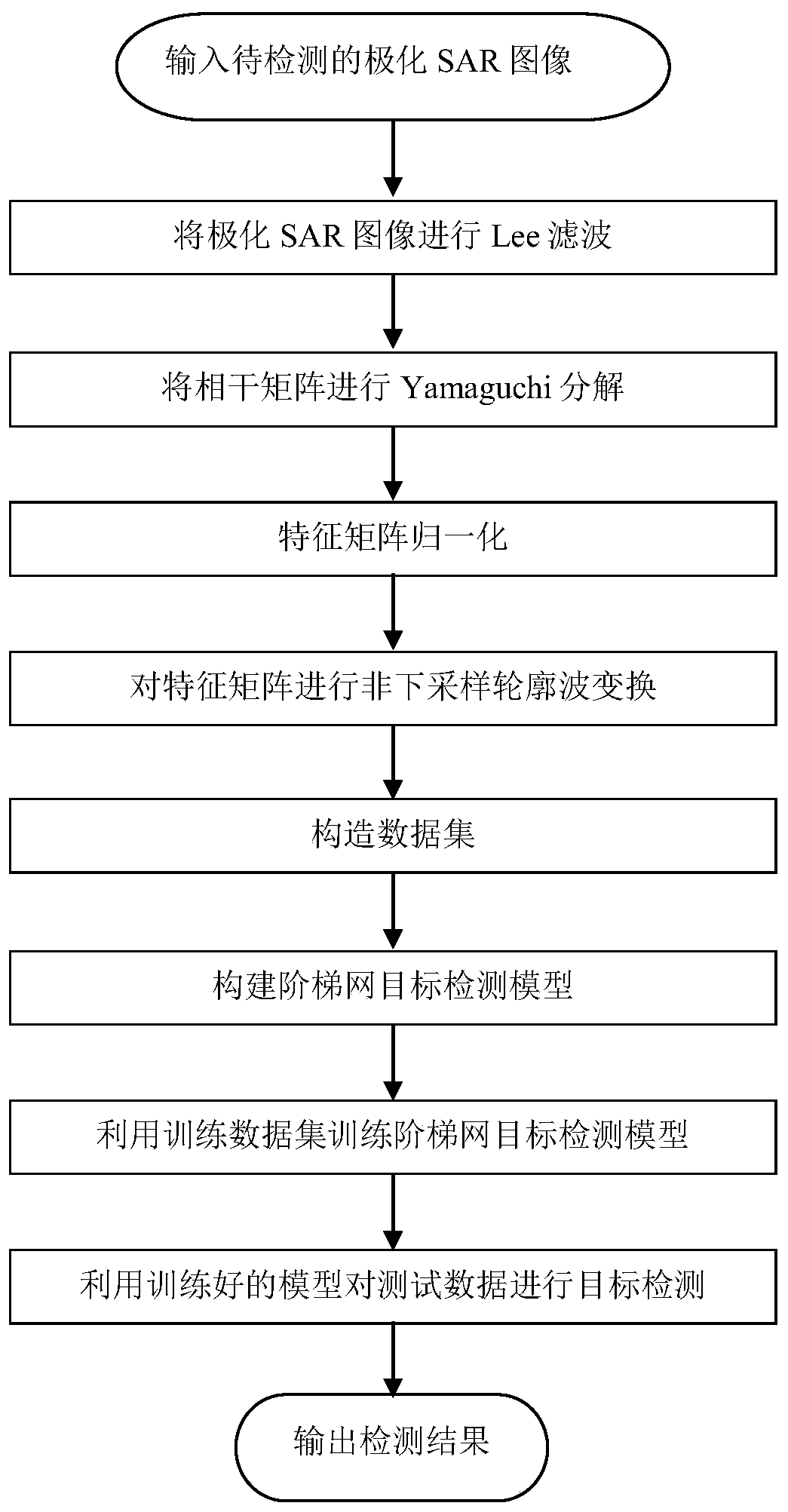 Target detection method in polarized sar image based on nsct ladder net model