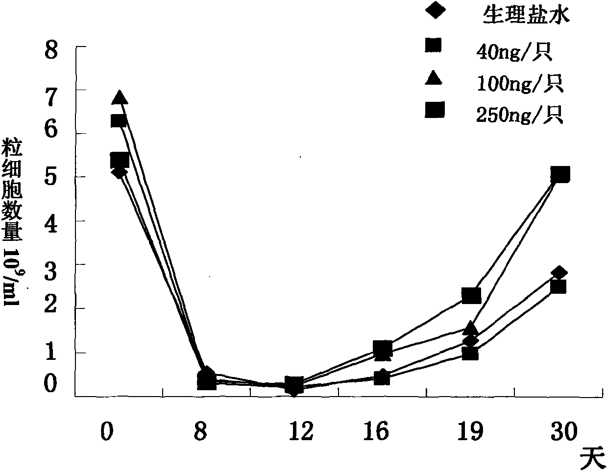 New medicinal application of interleukin-12